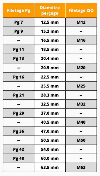 Tableau: équivalence filetages PG et ISO métrique presse-étoupe