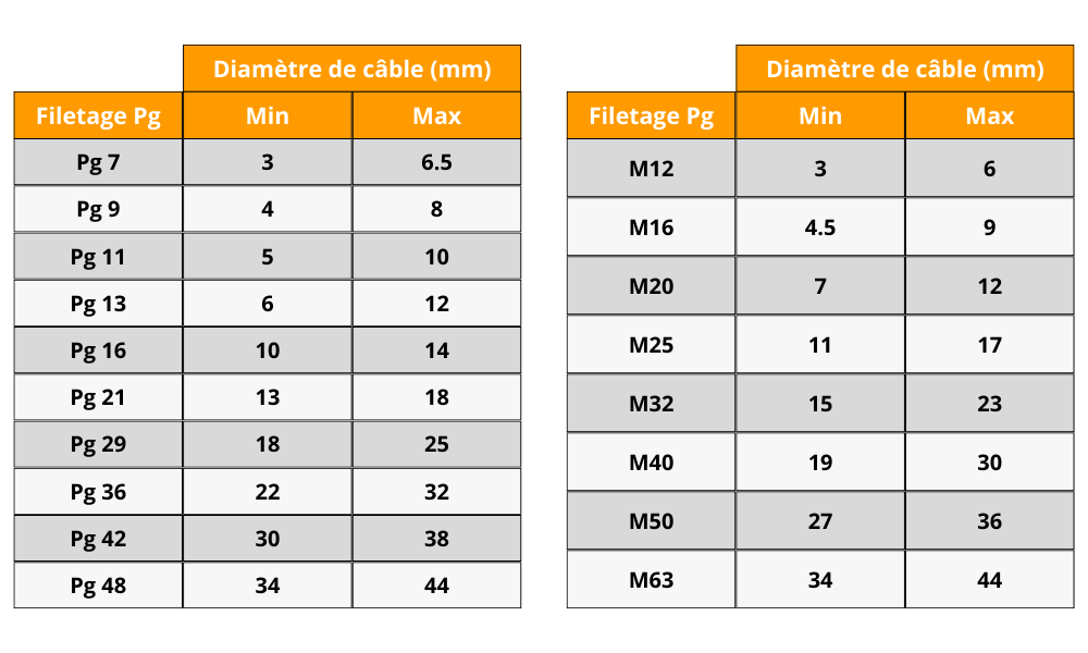 tableau-presse-etoupes-cables-electriques